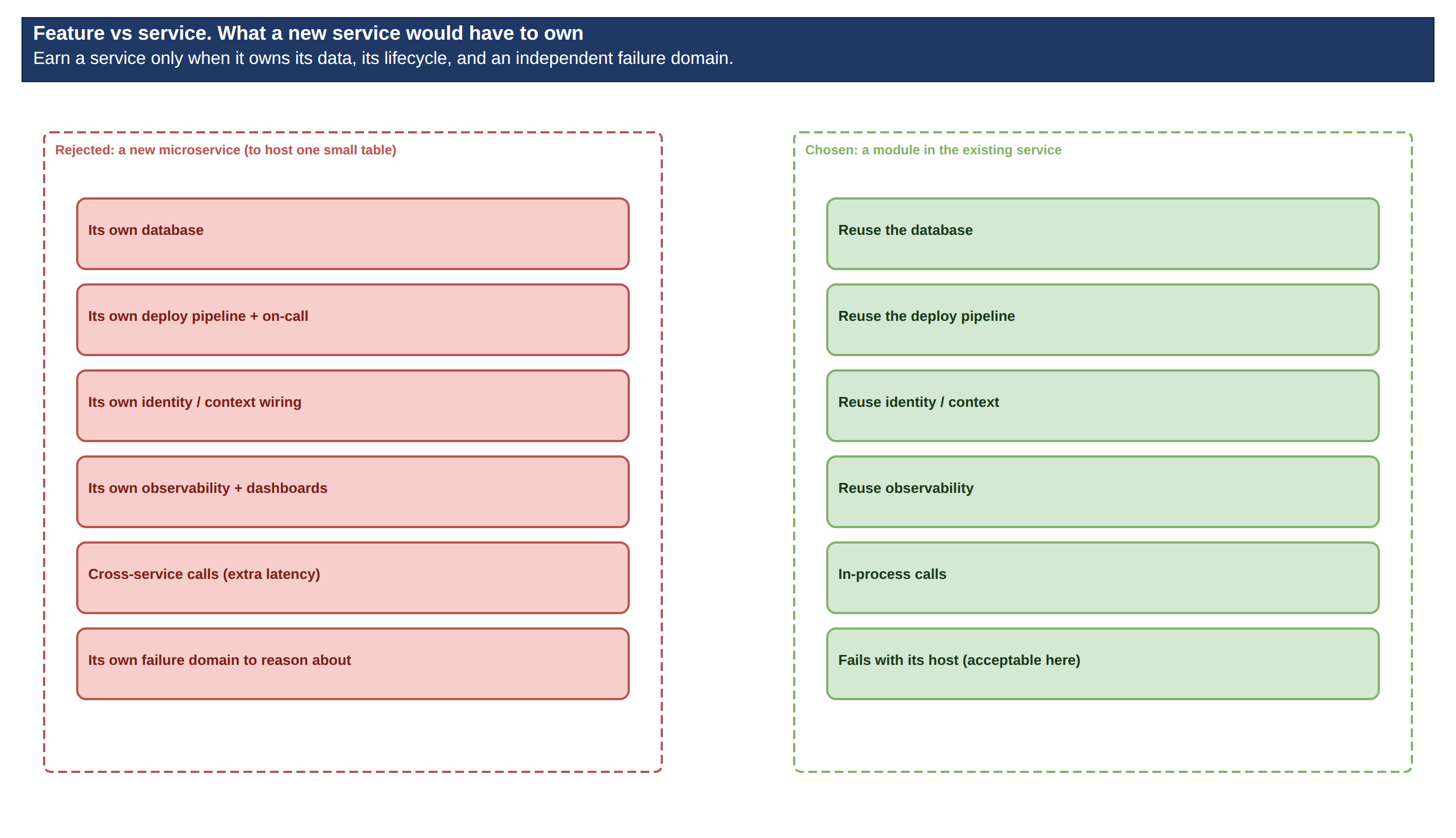 What a new service would have to own, next to what a module simply reuses.