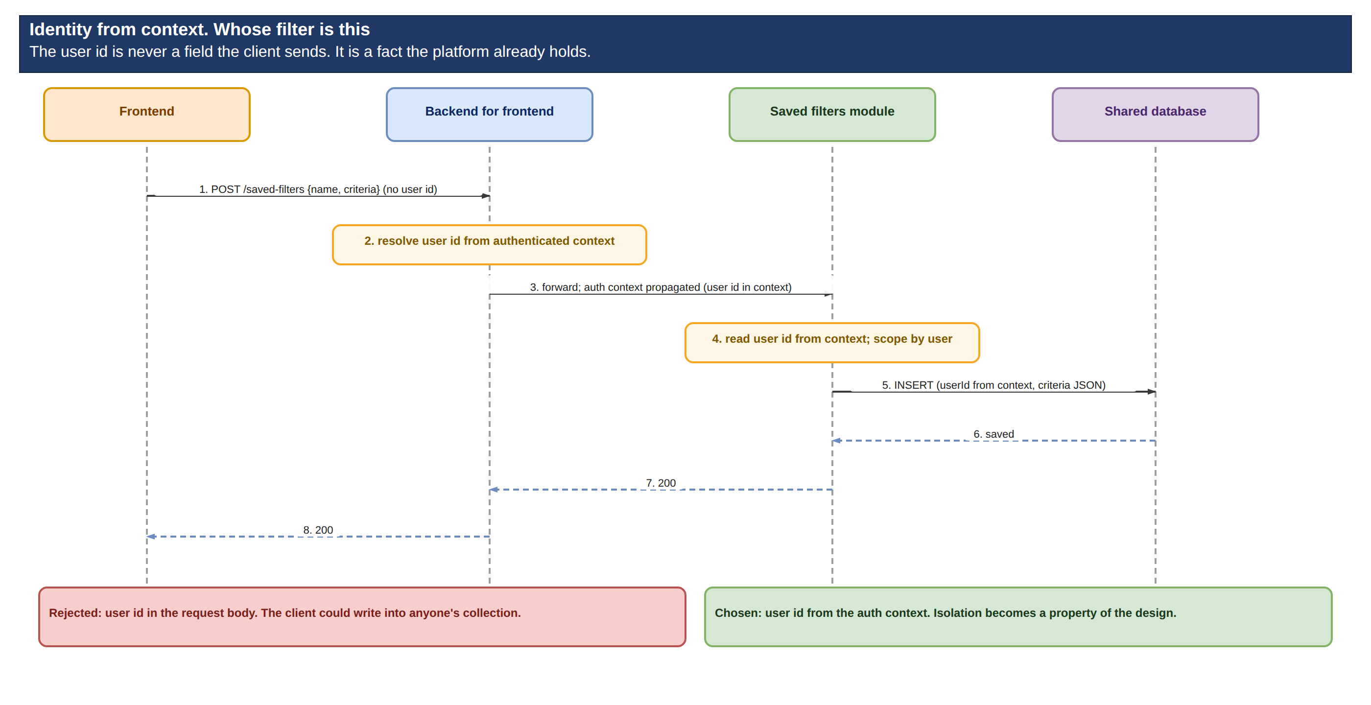 The user id comes from the authenticated context, never from the request body.