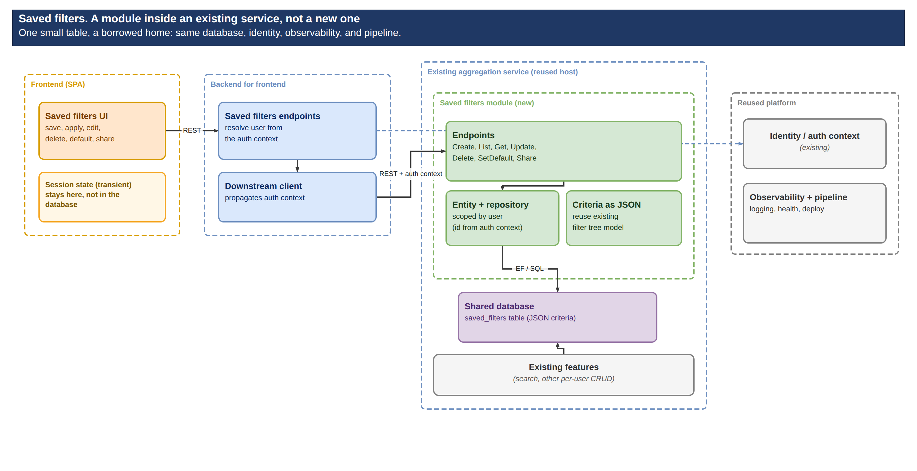 Saved filters as one module inside an existing service: same database, identity, and pipeline.