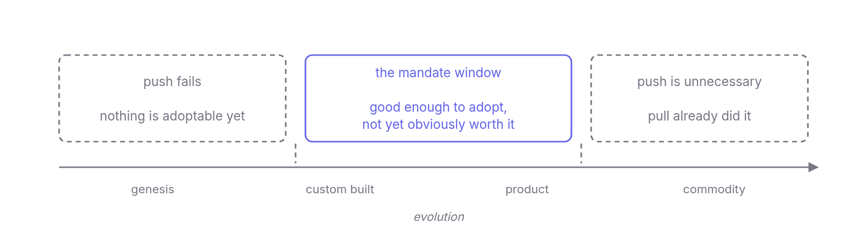 On the evolution axis, a mandate only pays for itself in the middle. To the left nothing is ready to adopt, and to the right pull has already done the work.
