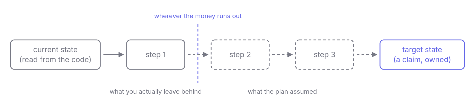 A solution design covers both ends. The money usually runs out somewhere in the middle, so the shape of each step matters more than the destination does.