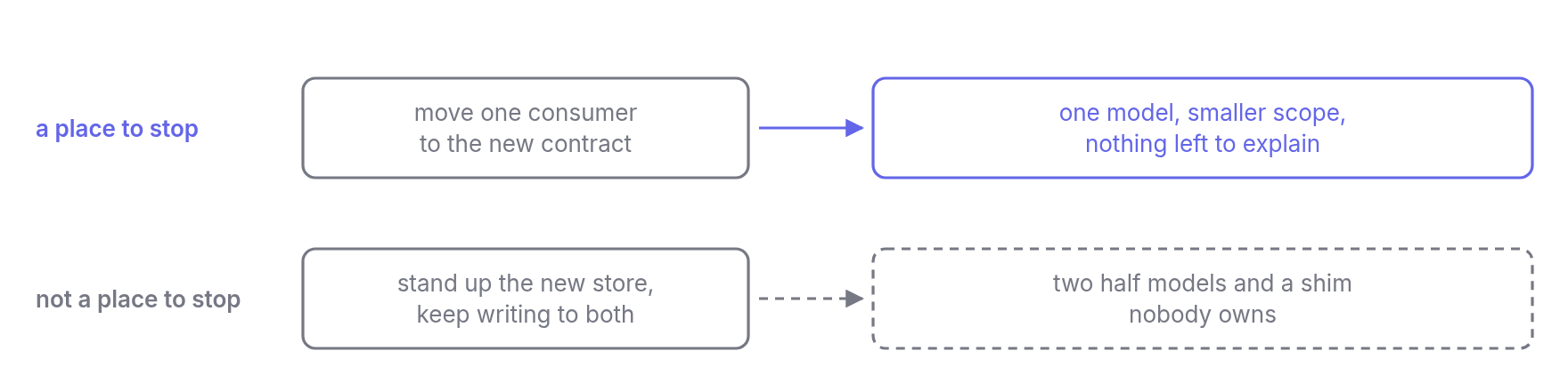 Both steps move toward the same target. Only one of them leaves a system that can be lived in if the next step is never funded.