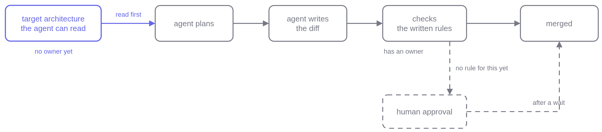 Where the architect's output enters the delivery loop. The documents fill the checks box on the right. The box on the left, the target the agent reads before it plans anything, had no owner.