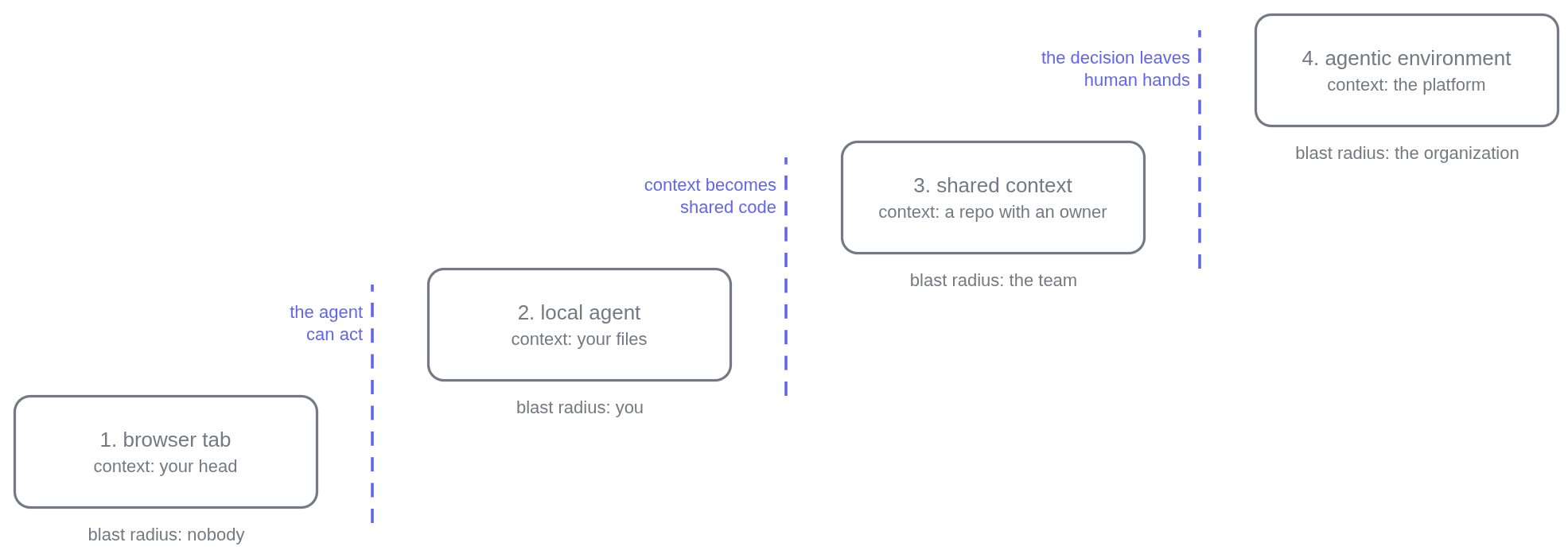 Four levels, three cliffs. The first step gives the agent hands. The second turns context into shared code. The third moves the decision out of a person's hands, and the queue stays.