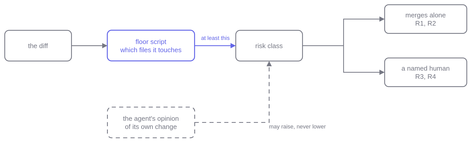 Who sets the risk class. The floor comes from the files the diff touches, computed by a script. The agent may raise the class when it sees something the script cannot. It may never lower it.