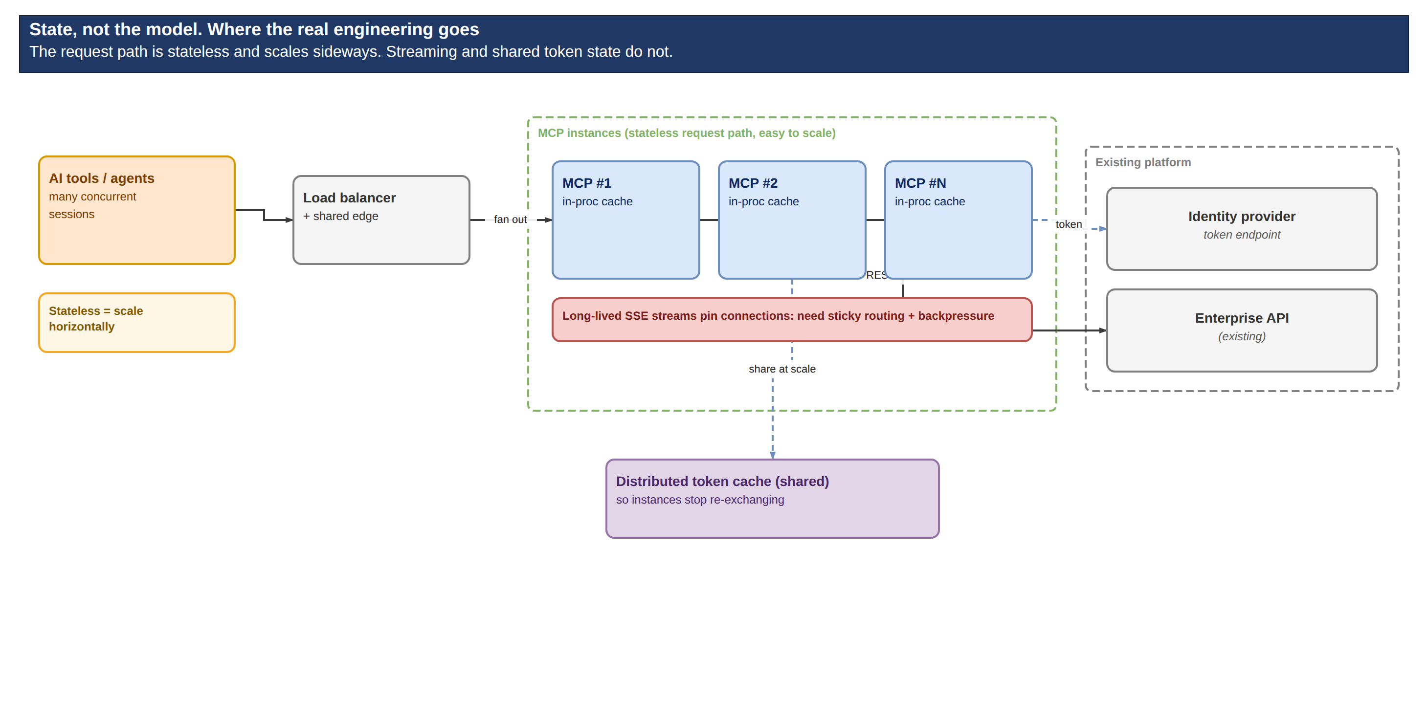 The stateless request path scales sideways. Long-lived streams and shared token state are the real work.