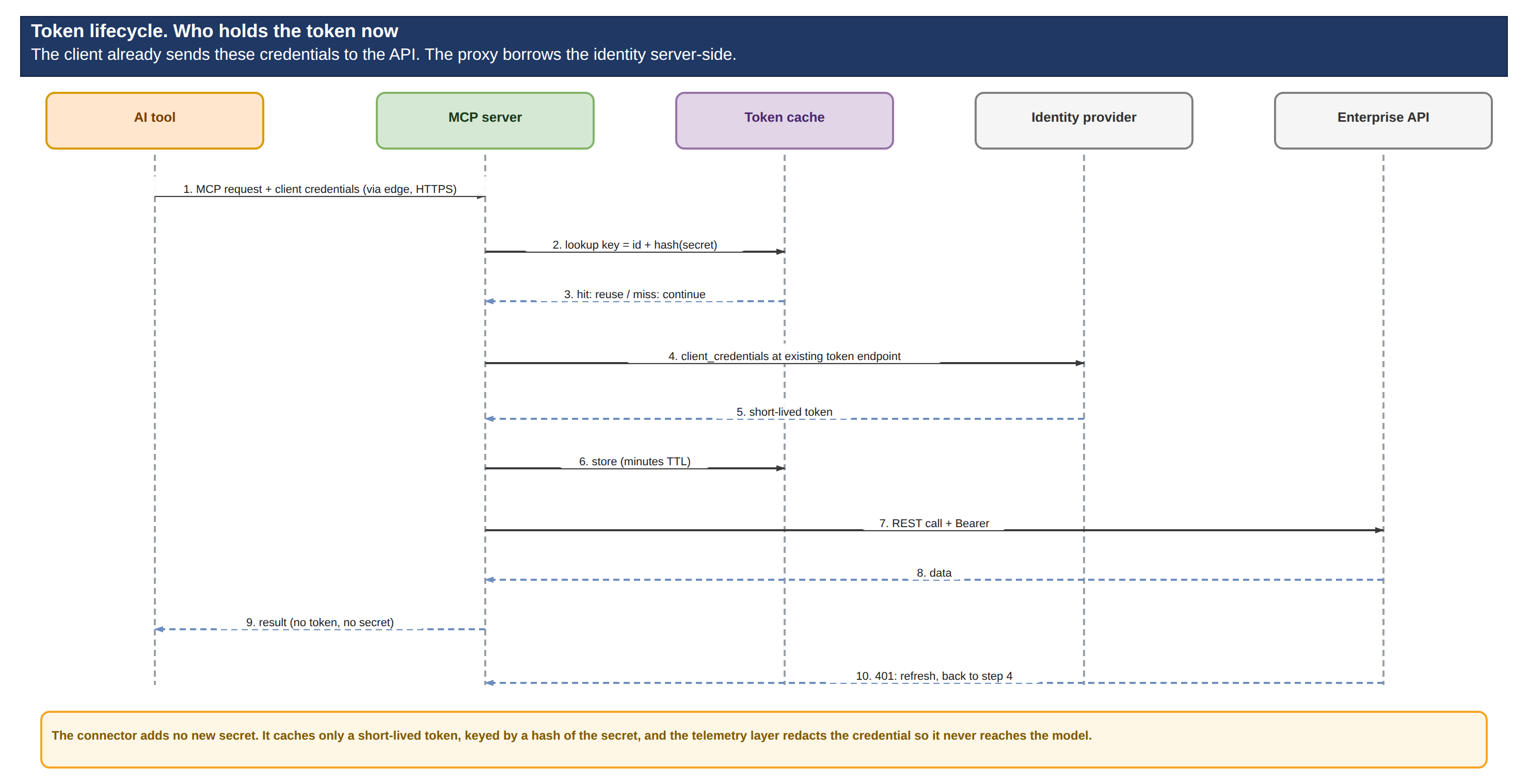 The token lifecycle. The proxy borrows the identity server-side and caches only a short-lived token.