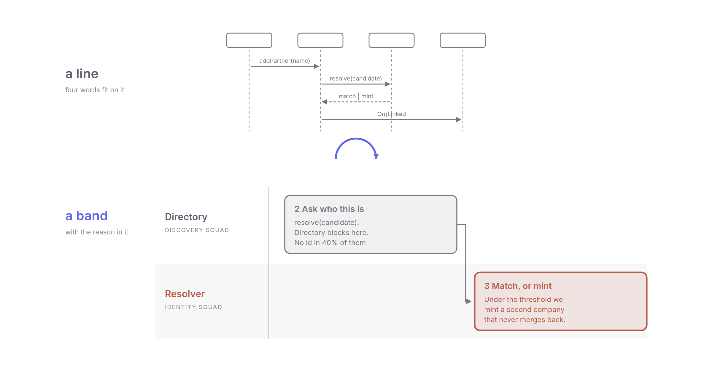 Turn the Sequence Diagram on Its Side