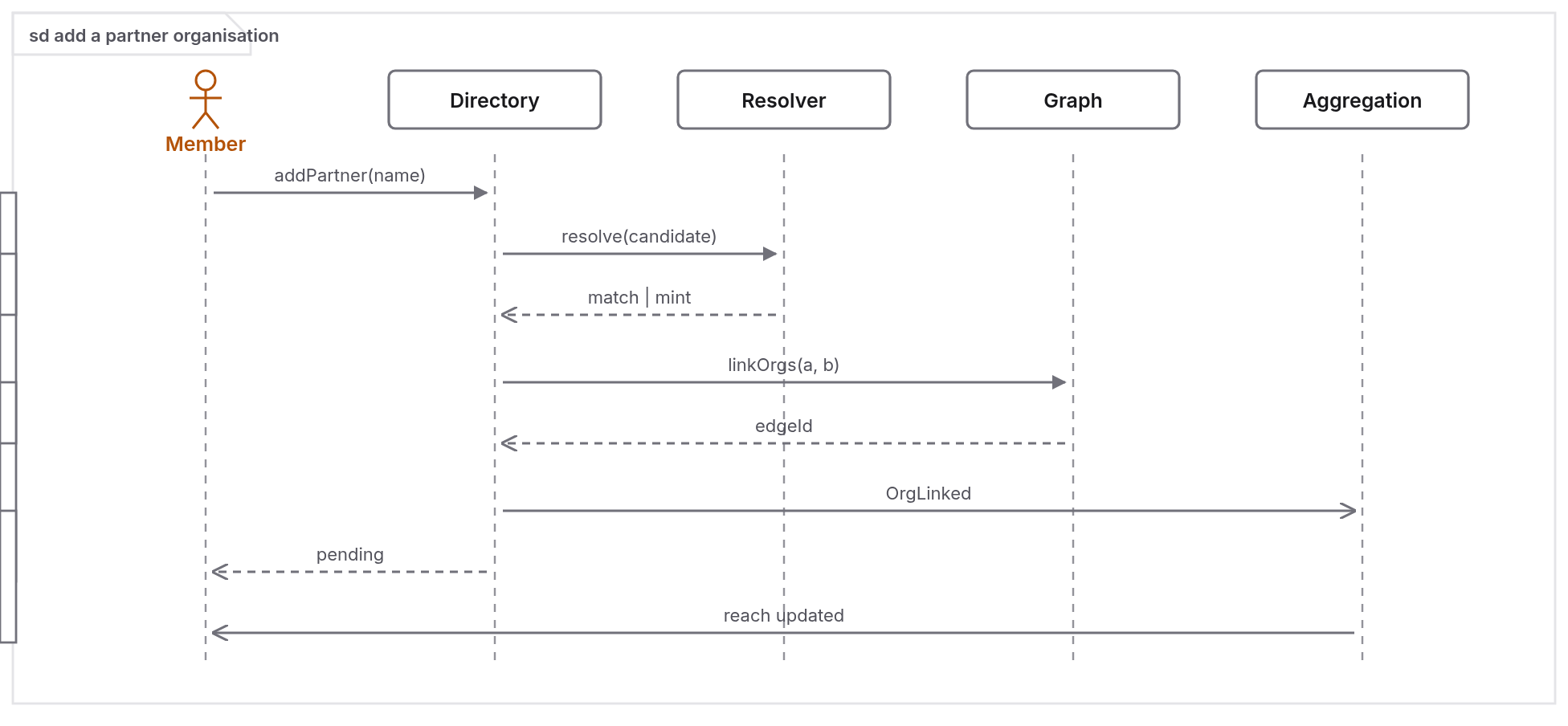 Adding one edge to an organisation graph, in UML sequence notation. Drawn properly, with an interaction frame, activation bars, returns, and open arrowheads on the two asynchronous messages.